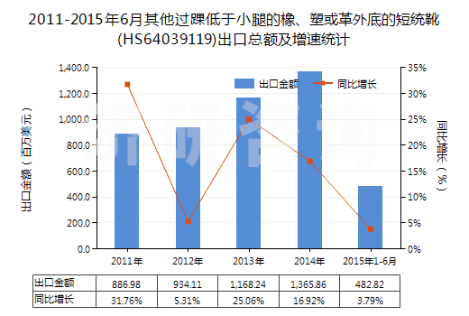 2011-2015年6月其他過踝低于小腿的橡、塑或革外底的短統(tǒng)靴(HS64039119)出口總額及增速統(tǒng)計(jì)